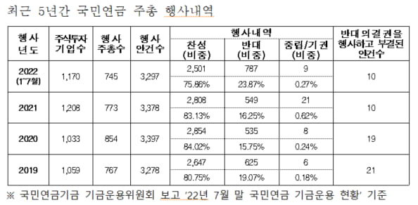 국민연금 앞세운 기업경영 간섭 "문정부 들어 심해졌다"