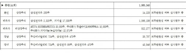 유병호 감사원 사무총장 공직자 재산신고자료 중 주식 보유내역