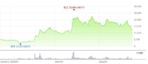 Doosan Energy stock price graph.  Naver stock