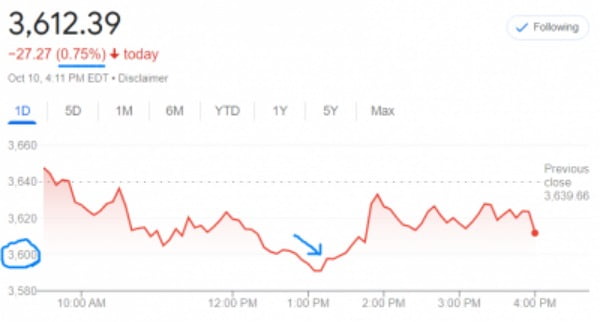 미국 뉴욕증시의 S&P500지수는 10일(현지시간) 하락 마감했다. 