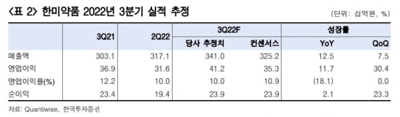 “한미약품, 시장 예상치 웃도는 3분기 실적 기대”