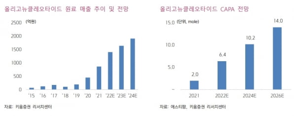 “에스티팜, 3분기 수익성 개선될 것…4분기 호실적 기대”