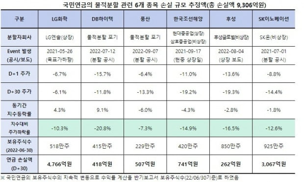 6개 종목 물적분할 공시 후 국민연금 손실액 추정치.  /한정애 의원실 제공