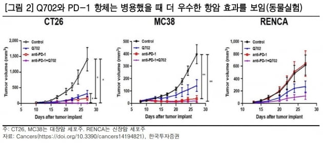 "큐리언트, 키트루다와 궁합 맞는 병용 약물 개발"