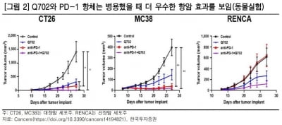 "큐리언트, 키트루다와 궁합 맞는 병용 약물 개발"