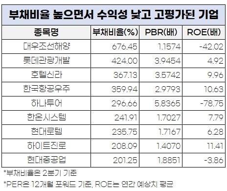 [마켓PRO]재무구조 탄탄하면서 싸고 수익성 좋은 종목은?