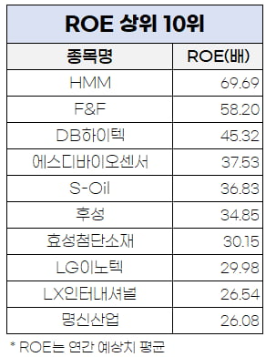 [마켓PRO]재무구조 탄탄하면서 싸고 수익성 좋은 종목은?