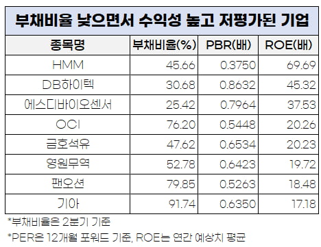 [마켓PRO]재무구조 탄탄하면서 싸고 수익성 좋은 종목은?