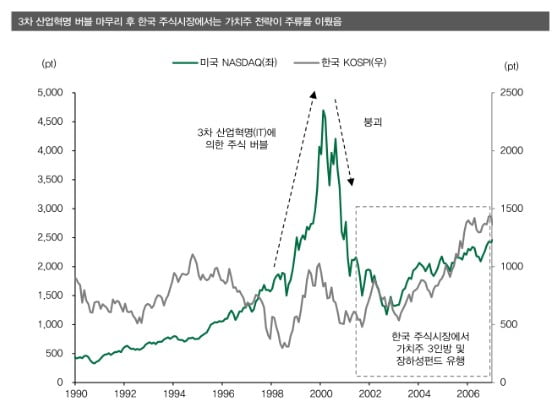 1990년대 말부터 2000년대 초까지 펼쳐진 IT 버블 붕괴와 가치주 장세. 자료=DB금융투자
