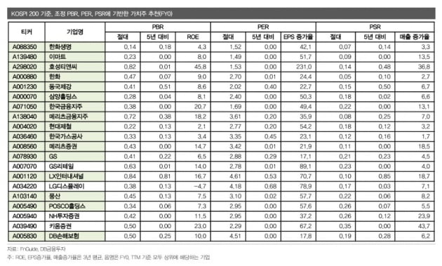 DB금융투자가 구성한 가치주 포트폴리오 / 자료=DB금융투자, 에프앤가이드