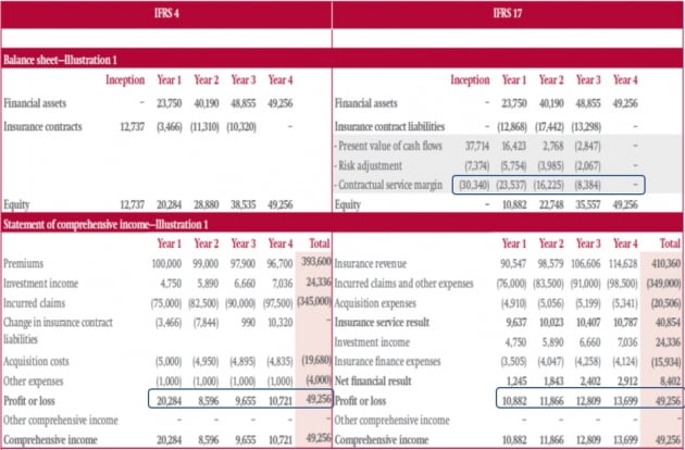 [기고] IFRS17, 공시요건과 문제해결 방안 ①