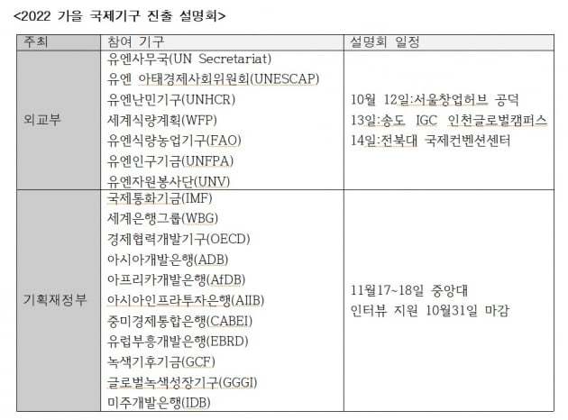 UN, 월드뱅크, OECD...18개 국제기구가 한국인재 뽑으러 온다 