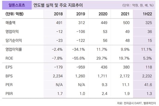 [마켓PRO]2차전지 소재업체로 변신중인 알톤스포츠