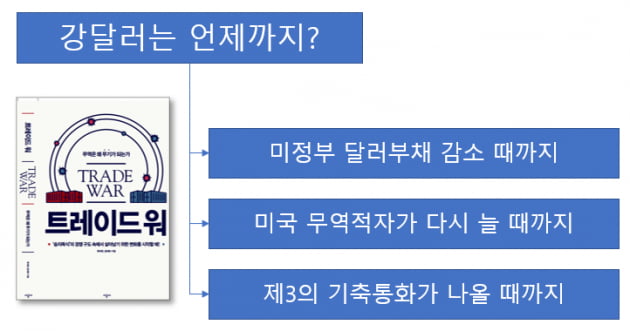 [홍재화의 매트릭스로 보는 세상] 강달러, 언제까지 계속될까