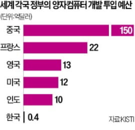 [퓨처테크 현장을 가다①] “월스트리트 투자자, 양자컴퓨터에 주목하는 이유는?”