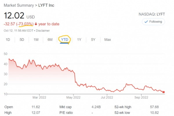 미국 뉴욕증시에 상장돼 있는 리프트 주가는 올 들어 70% 넘게 떨어졌다.
