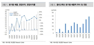 “에스티팜, 3분기 영업이익 시장 예상치 부합할 것”