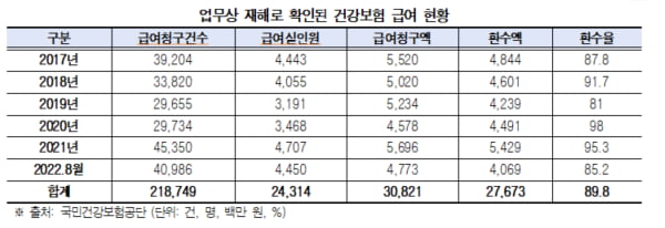 줄줄 새는 건보재정…산재 은폐·보험 중복청구 '수두룩'