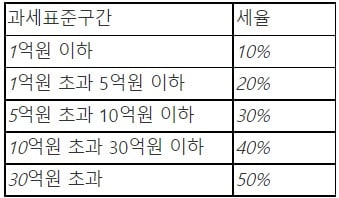 미혼인 친형의 사망…상속세는 어떻게 내야 할까요 [강주배의 절세abc]