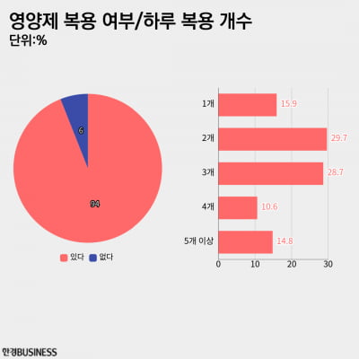 MZ 94% 영양제 복용, 가장 많이 섭취하는 영양제는? [MZ 서베이_영양제]