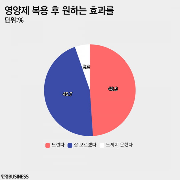 MZ 94% 영양제 복용, 가장 많이 섭취하는 영양제는? [MZ 서베이_영양제]