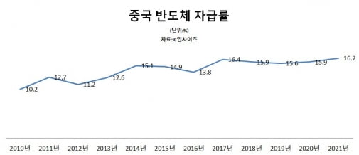 중국 반도체 자급률