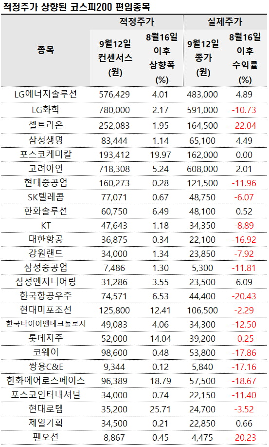 자료=에프앤가이드 데이터가이드