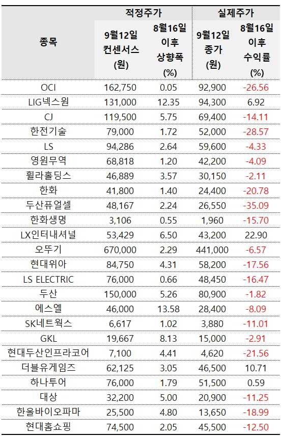 자료=에프앤가이드 데이터가이드