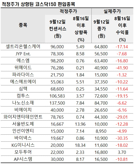 자료=에프앤가이드 데이터가이드