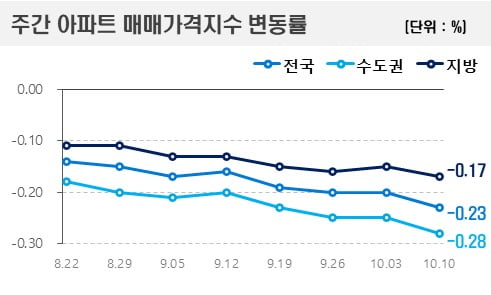 10월 둘째 주 전국 아파트값은 0.23% 하락했다. 사진=한국부동산원