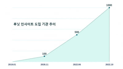 루닛, AI 영상진단 솔루션 고객 4개월 새 두배 증가