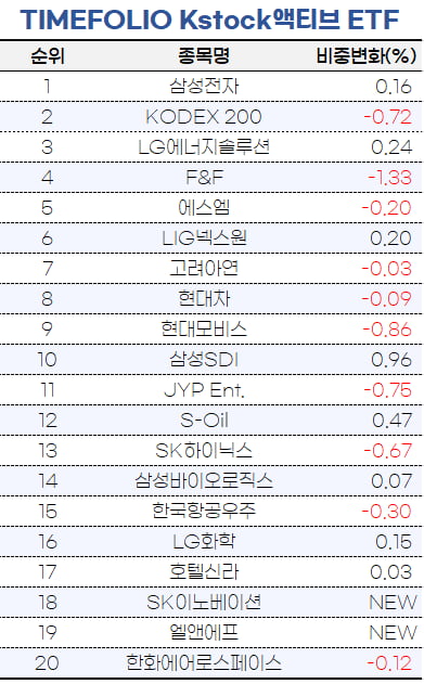 [마켓PRO] 방역고삐 쥐는 中…타임폴리오, F&F 비중 줄였다