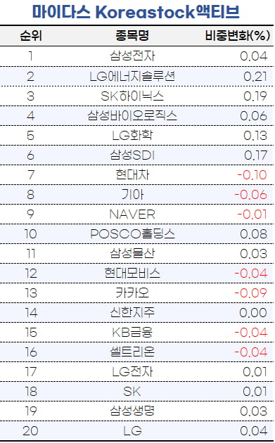 [마켓PRO] 방역고삐 쥐는 中…타임폴리오, F&F 비중 줄였다