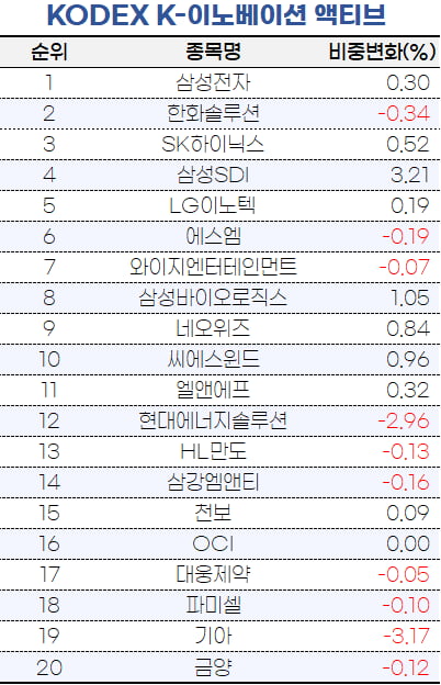 [마켓PRO] 방역고삐 쥐는 中…타임폴리오, F&F 비중 줄였다