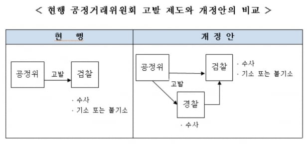 [단독] 이번엔 '공정위 고발사건 수사권' 놓고 충돌한 검·경