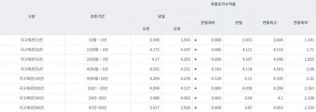 [오늘의 채권시장] 국고채 금리 일제히 상승…단기자금 시장 불안도 심화