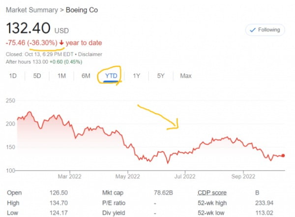 미국 최대 항공기 제조사인 보잉 주가는 올 들어 40% 가까이 하락했다. 

