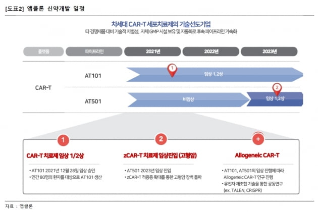 “앱클론, 연말 CAR-T 치료제 1상 중간결과 발표 주목”