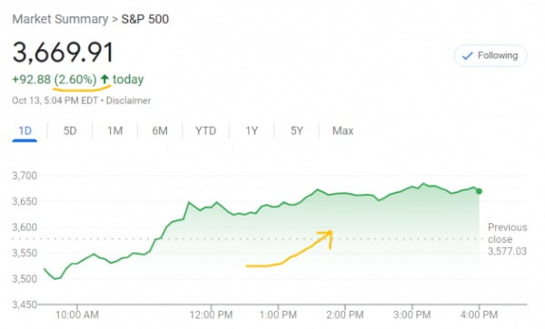 미국의 S&P500지수는 13일(현지시간) 약세로 출발했으나 2.6% 상승 마감했다. 2020년 3월 이후 가장 큰 변동폭을 기록했다.
