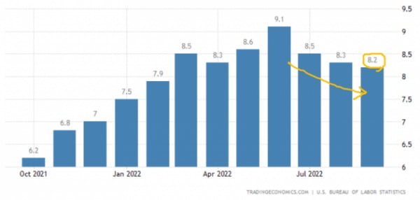 미국의 소비자물가지수는 지난달 8.2%(작년 동기 대비)를 기록한 것으로 집계됐다. 조금 떨어지고 있으나 여전히 시장 예상보다 높은 수치다. 미 노동부 및 트레이딩이코노믹스 제공
