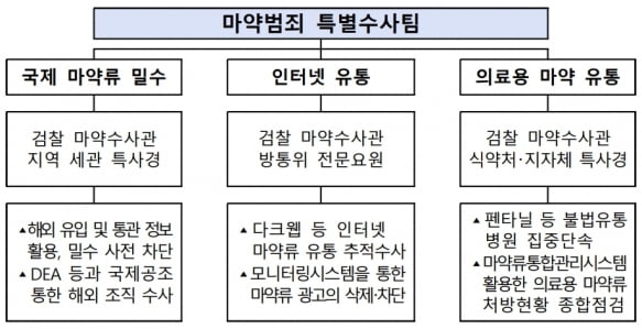 검찰, 마약범죄 특별수사팀 구성…"총력 대응"