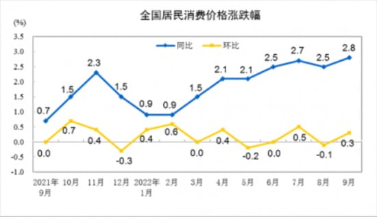 중국 CPI 상승률