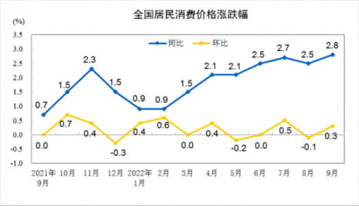 중국 9월 소비자물가 2.8% 상승…29개월 만에 최고 [강현우의 중국주식 분석]