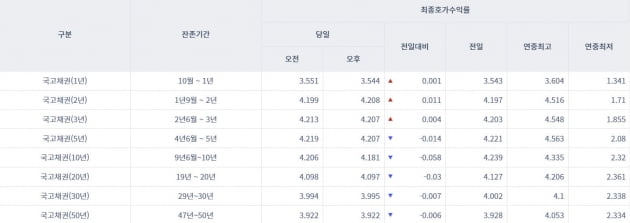 [오늘의 채권 시장] 국고채 혼조세 마감…기업들은 자금 조달 ‘비상’