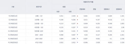 [오늘의 채권 시장] 국고채 혼조세 마감…기업들은 자금 조달 ‘비상’