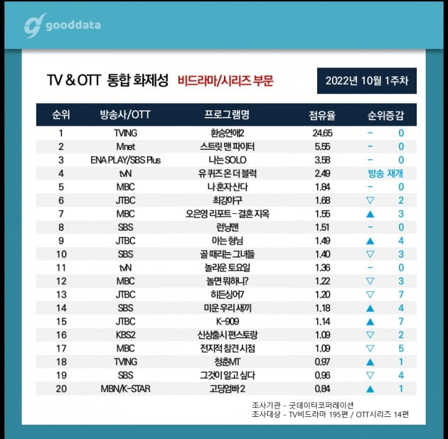 10월 1주차 TV-OTT 통합 화제성/ 표=굿데이터코퍼레이션