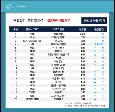 '18화 공개' 환승연애2, 3주 연속 예능 화제성 1위 등극