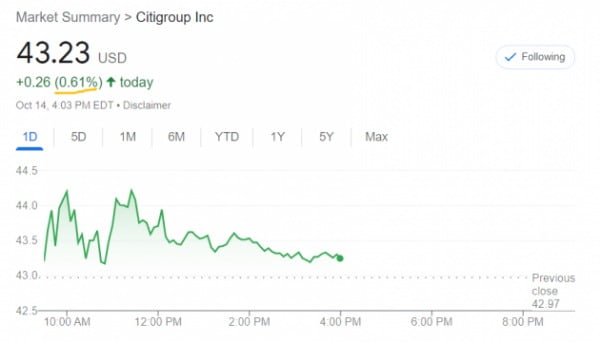 미국 씨티그룹은 14일(현지시간) 3분기 실적을 공개했다. 시장 예상치를 웃돌면서 주가가 소폭 상승했다.