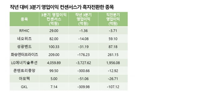 자료=에프앤가이드 데이터가이드