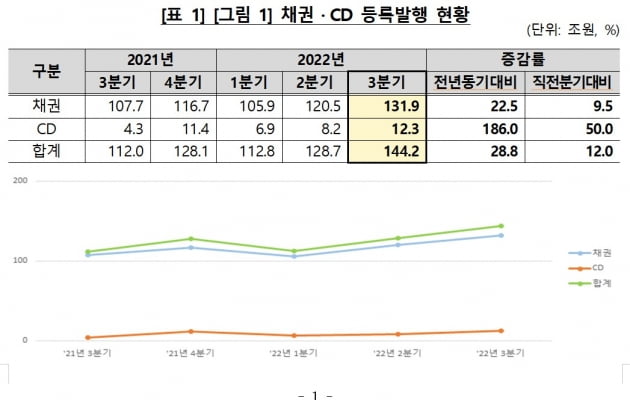 3분기 채권·CD 전자등록발행 144조…금융채 늘고 일반회사채 줄었다